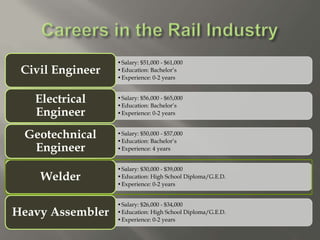 •Salary: $51,000 - $61,000
•Education: Bachelor’s
•Experience: 0-2 years
Civil Engineer
•Salary: $56,000 - $65,000
•Education: Bachelor’s
•Experience: 0-2 years
Electrical
Engineer
•Salary: $50,000 - $57,000
•Education: Bachelor’s
•Experience: 4 years
Geotechnical
Engineer
•Salary: $30,000 - $39,000
•Education: High School Diploma/G.E.D.
•Experience: 0-2 years
Welder
•Salary: $26,000 - $34,000
•Education: High School Diploma/G.E.D.
•Experience: 0-2 years
Heavy Assembler
 