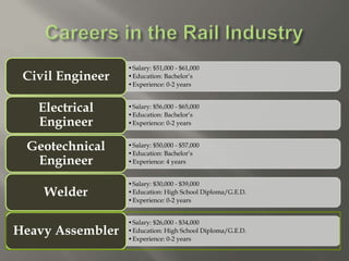 •Salary: $51,000 - $61,000
•Education: Bachelor’s
•Experience: 0-2 years
Civil Engineer
•Salary: $56,000 - $65,000
•Education: Bachelor’s
•Experience: 0-2 years
Electrical
Engineer
•Salary: $50,000 - $57,000
•Education: Bachelor’s
•Experience: 4 years
Geotechnical
Engineer
•Salary: $30,000 - $39,000
•Education: High School Diploma/G.E.D.
•Experience: 0-2 years
Welder
•Salary: $26,000 - $34,000
•Education: High School Diploma/G.E.D.
•Experience: 0-2 years
Heavy Assembler
 