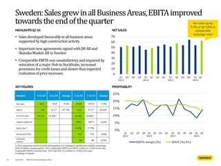 HIGHLIGHTSQ2 16
Sweden:SalesgrewinallBusinessAreas,EBITAimproved
towardstheendofthequarter
NETSALES
KEY FIGURES PROFITABILITY
• Salesdeveloped favourablyinallbusiness areas
supportedby highconstructionactivity
• Importantnew agreements signed withJM AB and
Skanska Maskin ABinSweden
• Comparable EBITA was unsatisfactoryand impairedby
relocationofa major HubinStockholm,increased
provisions forcreditlosses andslower thanexpected
realisationofprice increases
0%
5%
10%
15%
20%
25%
Q1
2013
Q2 Q3 Q4 Q1
2014
Q2 Q3 Q4 Q1
2015
Q2 Q3 Q4 Q1
2016
Q2
EBITA-margin (%) ROCE (%) R12
0
10
20
30
40
50
60
70
Q1
2013
Q2 Q3 Q4 Q1
2014
Q2 Q3 Q4 Q1
2015
Q2 Q3 Q4 Q1
2016
Q2
12
1) The comparison period included derecognition of a contingent consideration liability amounting
EUR 3.8 million. Second-quarter 2015 comparable EBITA was EUR 8.3 million or 14.6% of net sales.
Comparable EBITA in January-June 2015 was EUR 13.4 million or 12.4% of net sales.
2) Rolling 12 months
4/8/2016 Half Year Financial Report 2016
Net sales up by
9.3% or by 9.0% at
comparable
exchange rates
Sweden 4–6/16 4–6/15 Change 1–6/16 1–6/15 Change
Net sales 62.1 56.8 9.3% 115.8 107.8 7.4%
EBITA 8.8 12.11) −27.7% 13.2 17.21) −23.6%
% of net sales 14.1% 21.4%1) 11.4% 16.0%1)
Capital employed 199.7 187.7 6.4%
ROCE (%) 2) 12.5% 17.9%
Personnel (FTE) 792 776 2.0%
Customer
centres
78 80 −2.5%
 