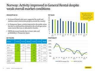 HIGHLIGHTSQ2 16 NETSALES
KEY FIGURES PROFITABILITY
• InGeneralRental,sales were supportedby small and
mediumsized constructionprojectsaroundthecountry
• InTemporary Space,activityimproved inthepublicsector
butdue tocontinuedlow demand intheoilandgassector
some excessfleetwas re-allocatedtoSweden
• EBITA decreased mainlyduetolowersales and
profitabilityinTemporary Space
0%
5%
10%
15%
20%
25%
Q1
2013
Q2 Q3 Q4 Q1
2014
Q2 Q3 Q4 Q1
2015
Q2 Q3 Q4 Q1
2016
Q2
EBITA-margin (%) ROCE (%) R12
0
5
10
15
20
25
30
35
40
45
Q1
2013
Q2 Q3 Q4 Q1
2014
Q2 Q3 Q4 Q1
2015
Q2 Q3 Q4 Q1
2016
Q2
Net sales down by
3.5% but up by
5.1% at comparable
exchange rates
13
1) Rolling 12 months
4/8/2016 Half Year Financial Report 2016
Norway:ActivityimprovedinGeneralRentaldespite
weakoverallmarketconditions
Norway 4–6/16 4–6/15 Change 1–6/16 1–6/15 Change
Net sales 29.9 31.0 −3.5% 57.8 62.0 −6.9%
EBITA 1.9 2.9 −34.9% 3.2 3.9 −17.4%
% of net sales 6.3% 9.4% 5.6% 6.3%
Capital employed 128.6 134.1 −4.1%
ROCE (%) 1) 3.0% 6.7%
Personnel (FTE) 398 413 −3.5%
Customer
centres
41 43 −4.7%
 