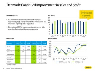 HIGHLIGHTSQ2 16
Denmark:Continuedimprovementinsalesandprofit
NETSALES
KEY FIGURES PROFITABILITY
• InGeneralRental,demand continuedtoimprove
supportedby highactivityinresidential constructionand
renovationespeciallyinthelargecities
• ThecontinuedEBITA improvement was drivenbysales
growthandacontinuedfocuson costcontrol
-25%
-20%
-15%
-10%
-5%
0%
5%
10%
15%
Q1
2013
Q2 Q3 Q4 Q1
2014
Q2 Q3 Q4 Q1
2015
Q2 Q3 Q4 Q1
2016
Q2
EBITA-margin (%) ROCE (%) R12
Net sales increased
by 1.4% or by 1.1%
at comparable
exchange rates
14
1) Rolling 12 months
4/8/2016 Half Year Financial Report 2016
0
2
4
6
8
10
12
14
Q1
2013
Q2 Q3 Q4 Q1
2014
Q2 Q3 Q4 Q1
2015
Q2 Q3 Q4 Q1
2016
Q2
Denmark 4–6/16 4–6/15 Change 1–6/16 1–6/15 Change
Net sales 10.8 10.6 1.4% 21.1 20.0 5.7%
EBITA 0.5 0.3 56.3% 0.9 −1.1 n/a
% of net sales 4.3% 2.8% 4.2% −5.4%
Capital employed 30.9 26.6 16.2%
ROCE (%) 1) 6.3% −9.0%
Personnel (FTE) 142 151 −6.0%
Customer
centres
13 15 −13.3%
 