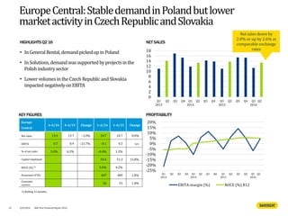 HIGHLIGHTSQ2 16
EuropeCentral:StabledemandinPolandbutlower
marketactivityinCzechRepublicandSlovakia
NETSALES
KEY FIGURES PROFITABILITY
• InGeneralRental,demand pickedupinPoland
• InSolutions,demandwas supportedbyprojectsinthe
Polish industrysector
• LowervolumesintheCzechRepublic andSlovakia
impactednegativelyonEBITA
-25%
-20%
-15%
-10%
-5%
0%
5%
10%
15%
20%
Q1
2013
Q2 Q3 Q4 Q1
2014
Q2 Q3 Q4 Q1
2015
Q2 Q3 Q4 Q1
2016
Q2
EBITA-margin (%) ROCE (%) R12
16
0
2
4
6
8
10
12
14
16
18
Q1
2013
Q2 Q3 Q4 Q1
2014
Q2 Q3 Q4 Q1
2015
Q2 Q3 Q4 Q1
2016
Q2
4/8/2016 Half Year Financial Report 2016
Net sales down by
2.0% or up by 2.6% at
comparable exchange
rates
1) Rolling 12 months
Europe
Central
4–6/16 4–6/15 Change 1–6/16 1–6/15 Change
Net sales 13.4 13.7 −2.0% 24.7 24.7 0.0%
EBITA 0.7 0.9 −21.7% −0.1 0.3 n/a
% of net sales 5.0% 6.2% −0.4% 1.2%
Capital employed 59.4 51.3 15.8%
ROCE (%) 1) 5.0% 4.2%
Personnel (FTE) 497 489 1.8%
Customer
centres
56 55 1.8%
 