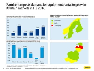 Ramirentexpectsdemandforequipmentrentaltogrowin
itsmainmarketsinH22016
GDP GROWTH ESTIMATESBY SEGMENTFOR 2016
RAMIRENT'SEXPECTATIONSON OVERALL DEMANDBY EQUIPMENT
RENTAL MARKET
18
Favourable
Stable
Challenging
4/8/2016 Half Year Financial Report 2016
1.0%
3.6%
1.1% 1.2%
2.6%
3.2%
0%
1%
2%
3%
4%
5%
6%
Finland Sweden Norway Denmark The
Baltics
Europe
Central
5.3%
3.5%
4.1%1)
1.8%
-0.5%
4.3%
-1%
0%
1%
2%
3%
4%
5%
6%
Finland Sweden Norway Denmark The
Baltics
Europe
Central
CONSTRUCTIONVOLUMEGROWTH BY SEGMENTFOR 2016
1) Driven largely by infrastructure construction which is expected to grow by 10.8% while building
construction is estimated to increase by 1.7% in 2016
Source: Euroconstruct 6/2016 and average of GDP estimates from SEB 6/2016, SHB 6/2016, OP 5/2016 and EC 6/2016
 