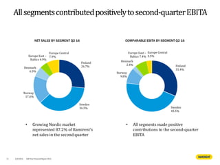 Allsegmentscontributedpositivelytosecond-quarterEBITA
21 4/8/2016 Half Year Financial Report 2016
Finland
26.7%
Sweden
36.5%
Norway
17.6%
Denmark
6.3%
Europe East –
Baltics 4.9%
Europe Central
7.9%
NET SALES BY SEGMENT Q2 16
Finland
31.4%
Sweden
45.5%
Norway
9.8%
Denmark
2.4%
Europe East –
Baltics 7.4%
Europe Central
3.5%
• Growing Nordic market
represented 87.2% of Ramirent's
net sales in the second quarter
COMPARABLE EBITA BY SEGMENT Q2 16
• All segments made positive
contributions to the second-quarter
EBITA
 