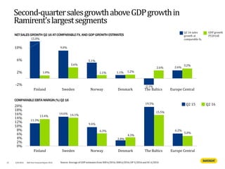 11.3%
14.6%
9.4%
2.8%
6.2%
13.4% 14.1%
6.3%
4.3%
15.5%
5.0%
0%
2%
4%
6%
8%
10%
12%
14%
16%
18%
20%
Finland Sweden Norway Denmark The Baltics Europe Central
Second-quartersalesgrowthaboveGDPgrowthin
Ramirent'slargestsegments
Q2 15 Q2 16
NETSALESGROWTH Q2 16 AT COMPARABLEFX. AND GDP GROWTH ESTIMATES
COMPARABLEEBITAMARGIN(%) Q2 16
22 4/8/2016 Half Year Financial Report 2016
9.0%
5.1%
1.1%
2.6%
1.0%
3.6%
1.1% 1.2%
2.6%
3.2%
-2%
2%
6%
10%
Finland Sweden Norway Denmark The Baltics Europe Central
-2.1%
Q2 16 sales
growth at
comparable fx.
GDP growth
FY2016E
15.0%
Source: Average of GDP estimates from SEB 6/2016, SHB 6/2016, OP 5/2016 and EC 6/2016
19.5%
 