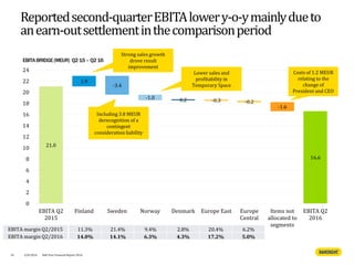 Reportedsecond-quarterEBITAlowery-o-ymainlydueto
anearn-outsettlementinthecomparisonperiod
EBITABRIDGE(MEUR) Q2 15 – Q2 16
21.0
1.9
-3.4
-1.0 0.2 -0.3 -0.2
-1.6
16.6
0
2
4
6
8
10
12
14
16
18
20
22
24
EBITA Q2
2015
Finland Sweden Norway Denmark Europe East Europe
Central
Items not
allocated to
segments
EBITA Q2
2016
11.3% 21.4% 9.4% 2.8% 20.4% 6.2%
14.0% 14.1% 6.3% 4.3% 17.2% 5.0%
EBITA margin Q2/2015
EBITA margin Q2/2016
24 4/8/2016 Half Year Financial Report 2016
Including 3.8 MEUR
derecognition of a
contingent
consideration liability
Strong sales growth
drove result
improvement
Lower sales and
profitability in
Temporary Space
Costs of 1.2 MEUR
relating to the
change of
President and CEO
 