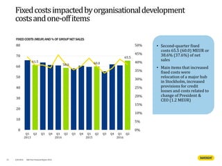 FIXEDCOSTS (MEUR)AND% OF GROUP NETSALES
Fixedcostsimpactedbyorganisationaldevelopment
costsandone-offitems
• Second-quarter fixed
costs 65.5 (60.0) MEUR or
38.6% (37.6%) of net
sales
• Main items that increased
fixed costs were
relocation of a major hub
in Stockholm, increased
provisions for credit
losses and costs related to
change of President &
CEO (1.2 MEUR)
61.5
58.6 60.0
65.5
0%
5%
10%
15%
20%
25%
30%
35%
40%
45%
50%
0
10
20
30
40
50
60
70
80
Q1
2013
Q2 Q3 Q4 Q1
2014
Q2 Q3 Q4 Q1
2015
Q2 Q3 Q4 Q1
2016
Q2
25 4/8/2016 Half Year Financial Report 2016
 