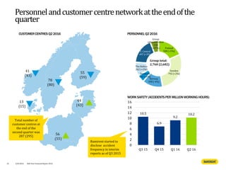 CUSTOMERCENTRESQ2 2016 PERSONNELQ2 2016
Personnelandcustomercentrenetworkattheendofthe
quarter
Group total:
2,760 (2,682)
55
(59)
44
(43)
56
(55)
78
(80)
13
(15)
41
(43)
26 4/8/2016 Half Year Financial Report 2016
10.5
6.9
9.2
10.2
0
2
4
6
8
10
12
14
16
Q3 15 Q4 15 Q1 16 Q2 16
WORK SAFETY (ACCIDENTSPER MILLIONWORKINGHOURS)
Total number of
customer centres at
the end of the
second quarter was
287 (295)
Finland
508 (+5%)
Sweden
792 (+2%)
Norway
398 (-4%)
Denmark
142 (-6%)
The Baltics
262 (+2%)
E. Central
497 (+2%)
Group
administration
158
(+37%)
Ramirent started to
disclose accident
frequency in interim
reports as of Q3 2015
 