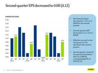 EARNINGSPER SHARE
Second-quarterEPSdecreasedto0.08(0.12)
• Net financial items
decreased to -3.0 (-2.1)
MEUR in the second
quarter
• Second-quarter EBT
decreased to 11.1 (16.7)
MEUR
• Effective tax rate for the
Group was 21.2%
(20.5%) in the second
quarter
• Second-quarter result for
the period amounted to
8.8 (13.2) MEUR,
corresponding EPS of
0.08 (0.12)
27
0.11
0.07
0.12
0.08
0.00
0.02
0.04
0.06
0.08
0.10
0.12
0.14
0.16
0.18
0.20
Q1
2013
Q2 Q3 Q4 Q1
2014
Q2 Q3 Q4 Q1
2015
Q2 Q3 Q4 Q1
2016
Q2
4/8/2016 Half Year Financial Report 2016
(-0.00)
 