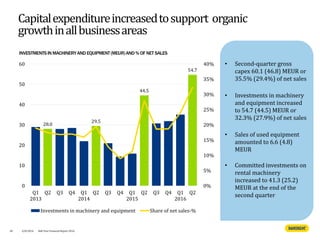 INVESTMENTSINMACHINERYAND EQUIPMENT(MEUR)AND% OF NET SALES
Capitalexpenditureincreasedtosupport organic
growthinallbusinessareas
• Second-quarter gross
capex 60.1 (46.8) MEUR or
35.5% (29.4%) of net sales
• Investments in machinery
and equipment increased
to 54.7 (44.5) MEUR or
32.3% (27.9%) of net sales
• Sales of used equipment
amounted to 6.6 (4.8)
MEUR
• Committed investments on
rental machinery
increased to 41.3 (25.2)
MEUR at the end of the
second quarter
28 4/8/2016 Half Year Financial Report 2016
28.0
29.5
44.5
54.7
0%
5%
10%
15%
20%
25%
30%
35%
40%
0
10
20
30
40
50
60
Q1
2013
Q2 Q3 Q4 Q1
2014
Q2 Q3 Q4 Q1
2015
Q2 Q3 Q4 Q1
2016
Q2
Investments in machinery and equipment Share of net sales-%
 