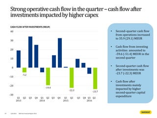 CASHFLOWAFTER INVESTMENTS(MEUR)
Strongoperativecashflowinthequarter–cashflowafter
investmentsimpactedbyhighercapex
• Second–quarter cash flow
from operations increased
to 35.9 (29.1) MEUR
• Cash flow from investing
activities amounted to
-59.6 (-51.4) MEUR in the
second quarter
• Second-quarter cash flow
after investments was
-23.7 (-22.3) MEUR
• Cash flow after
investments mainly
impacted by higher
second-quarter capital
expenditure
-5.2
-19.4
-22.3
-23.7
-30
-20
-10
0
10
20
30
40
Q1
2013
Q2 Q3 Q4 Q1
2014
Q2 Q3 Q4 Q1
2015
Q2 Q3 Q4 Q1
2016
Q2
29 4/8/2016 Half Year Financial Report 2016
 
