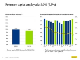 Returnoncapitalemployedat9.0%(9.8%)
RETURN ON CAPITAL EMPLOYED%
9.8%
9.0%
0%
2%
4%
6%
8%
10%
12%
14%
16%
18%
Q2 15 Q2 16
• TheGroup's second-quartercapitalemployed increased
by6.5% to641.5 (602.4) MEUR
RETURN ON CAPITAL EMPLOYED% ANDCAPITAL EMPLOYED(MEUR)
30 4/8/2016 Half Year Financial Report 2016
• Second-quarterROCE decreasedto9.0%(9.8%)
15.8%
10.3%
9.8%
9.0%
0%
5%
10%
15%
20%
25%
0
100
200
300
400
500
600
700
Q1
2013
Q2 Q3 Q4 Q1
2014
Q2 Q3 Q4 Q1
2015
Q2 Q3 Q4 Q1
2016
Q2
 