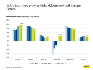 19.4%
12.5%
3.0%
6.3%
12.7%
5.0%
-20%
-15%
-10%
-5%
0%
5%
10%
15%
20%
25%
Finland Sweden Norway Denmark The Baltics Central
Q1 15 Q2 15 Q3 15 Q4 15 Q1 16 Q2 16
RETURN ON CAPITAL EMPLOYED% (ROLLING12 MONTHS)
ROCEimprovedy-o-yinFinland,DenmarkandEurope
Central
31 4/8/2016 Half Year Financial Report 2016
 
