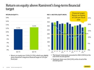 ReturnonequityaboveRamirent'slong-termfinancial
target
RETURN ON EQUITY%
11.5%
12.6%
0%
2%
4%
6%
8%
10%
12%
14%
16%
18%
Q2 15 Q2 16
• TheGroup's totalequityamountedto286.5 (303.6) atthe
endofthesecondquarter
• Equityper share was2.66 (2.81) attheofendofthe
second quarter
• Returnonequitywas 12.6% (11.5%), whichwas slightly
above Ramirent's long-termfinancialtargetof12% per
fiscalyear
ROE % ANDTOTAL EQUITY(MEUR)
19.3%
12.1%
11.5%
12.6%
0%
5%
10%
15%
20%
25%
0
50
100
150
200
250
300
350
400
Q1
2013
Q2 Q3 Q4 Q1
2014
Q2 Q3 Q4 Q1
2015
Q2 Q3 Q4 Q1
2016
Q2
32
Financial target:
Return on Equity
of 12% per fiscal
year
4/8/2016 Half Year Financial Report 2016
 