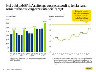 NetdebttoEBITDAratioincreasingaccordingtoplanand
remainsbelowlong-termfinancialtarget
NETDEBT (MEUR)
• NetdebttoEBITDA ratiowas 2.1x(1.8x)at theendofthe
second quarter,whichwas below Ramirent’s long-term
financialtargetofmaximum 2.5xattheendofeachfiscal
year
• Netdebtincreased by19.3% and amountedto354.4
(297.1) MEUR
NETDEBT TO EBITDARATIO
34 4/8/2016 Half Year Financial Report 2016
1.4x
1.2x
1.6x
1.8x
2.1x
0.0
0.5
1.0
1.5
2.0
2.5
3.0
Q1
2012
Q2 Q3 Q4 Q1
2013
Q2 Q3 Q4 Q1
2014
Q2 Q3 Q4 Q1
2015
Q2 Q3 Q4 Q1
2016
Q2
Financial target:
Net debt to EBITDA
below 2.5x at the
end of each fiscal
year
264.2
273.4
297.1
354.4
0
50
100
150
200
250
300
350
400
Q1
2013
Q2 Q3 Q4 Q1
2014
Q2 Q3 Q4 Q1
2015
Q2 Q3 Q4 Q1
2016
Q2
 