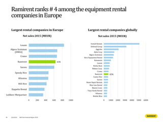 4/8/2016 Half Year Financial Report 201640
Ramirentranks#4amongtheequipmentrental
companiesinEurope
636
0 200 400 600 800 1000
Loxam
Algeco Scotsman
(EMEA)
Cramo
Ramirent
Sarens
Speedy Hire
Kiloutou
HSS Hire
Zeppelin Rental
Liebherr Mietpartner
Net sales 2015 (MEUR) Net sales 2015 (MEUR)
Largest rental companies in Europe Largest rental companies globally
636
0 1000 2000 3000 4000 5000 6000
United Rentals
Ashtead Group
Aggreko
Aktio Corp
Algeco Scotsman
Herz Equipment Rental
Kanamoto
Loxam
Nishio Rent
Nikken Corp.
Cramo
Ramirent
Coates Hire
Sarens
Home Depot Rentals
Blue Line Rental
Maxim Crane
Taiyo Kenki Rental
Kiloutou
Mobile Mini
 