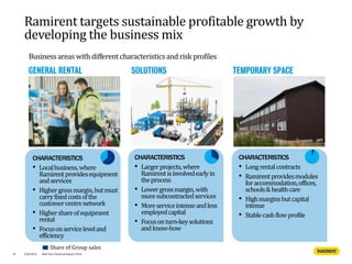 CHARACTERISTICS
• Localbusiness,where
Ramirentprovidesequipment
andservices
• Highergrossmargin,butmust
carryfixedcostsofthe
customercentrenetwork
• Highershareofequipment
rental
• Focusonserviceleveland
efficiency
Half Year Financial Report 2016
CHARACTERISTICS
• Largerprojects,where
Ramirentisinvolvedearlyin
theprocess
• Lowergrossmargin,with
moresubcontractedservices
• Moreserviceintenseandless
employedcapital
• Focusonturn-keysolutions
andknow-how
CHARACTERISTICS
• Longrentalcontracts
• Ramirentprovidesmodules
foraccommodation,offices,
schools&healthcare
• Highmarginsbutcapital
intense
• Stablecashflowprofile
Ramirent targets sustainable profitable growth by
developing the business mix
43 4/8/2016
Business areas with different characteristicsand risk profiles
Share of Group sales
 