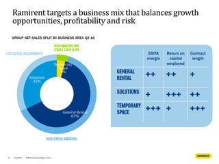 Ramirent targets a business mix that balances growth
opportunities, profitability and risk
GROUP NET SALES SPLIT BY BUSINESS AREA Q2 16
44 Half Year Financial Report 20164/8/2016
Temporary
Space
4%
General Rental
63%
Solutions
32%
 