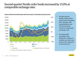 Second-quarterNordicorderbooksincreasedby15.0%at
comparableexchangerates
NORDICCONSTRUCTIONORDER BOOKS (MEURANDCHANGEAT COMPARABLEEXCHANGERATES)
47
• Second-quarter
Nordic construction
order books including
NCC, Skanska, SRV
Lemminkäinen and
YIT increased by
15.0% at comparable
exchange rates
• At comparable
exchange rates,
Ramirent's rolling 12
months net sales were
up by 6.4% compared
to previous year
-40%
-20%
0%
20%
40%
60%
0
2,000
4,000
6,000
8,000
10,000
12,000
14,000
16,000
18,000
NCC Skanska
SRV YIT
Lemminkäinen Change in Net sales (y-o-y), R12 Ramirent
Change in order backlog (y-o-y), Nordic construction
Q2/08 Q2/09 Q2/10 Q2/11 Q2/12 Q2/13 Q2/14 Q2/15 Q2/16
4/8/2016 Half Year Financial Report 2016
 