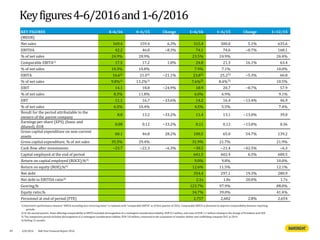 Keyfigures4-6/2016and1-6/2016
49 4/8/2016 Half Year Financial Report 2016
KEY FIGURES 4−6/16 4−6/15 Change 1−6/16 1−6/15 Change 1−12/15
(MEUR)
Net sales 169.4 159.4 6.3% 315.4 300.0 5.1% 635.6
EBITDA 42.2 46.0 −8.3% 74.1 74.6 −0.7% 168.1
% of net sales 24.9% 28.9% 23.5% 24.9% 26.4%
Comparable EBITA1) 17.5 17.2 1.8% 24.8 21.3 16.1% 63.4
% of net sales 10.3% 10.8% 7.9% 7.1% 10.0%
EBITA 16.62) 21.03) −21.1% 23.82) 25.23) −5.3% 66.8
% of net sales 9.8%2) 13.2%3)
7.6%2) 8.4%3) 10.5%
EBIT 14.1 18.8 −24.9% 18.9 20.7 −8.7% 57.9
% of net sales 8.3% 11.8% 6.0% 6.9% 9.1%
EBT 11.1 16.7 −33.6% 14.2 16.4 −13.4% 46.9
% of net sales 6.5% 10.4% 4.5% 5.5% 7.4%
Result for the period attributable to the
owners of the parent company
8.8 13.2 −33.2% 11.4 13.1 −13.0% 39.0
Earnings per share (EPS), (basic and
diluted), EUR
0.08 0.12 −33.2% 0.11 0.12 −13.0% 0.36
Gross capital expenditure on non-current
assets
60.1 46.8 28.2% 100.5 65.0 54.7% 139.2
Gross capital expenditure, % of net sales 35.5% 29.4% 31.9% 21.7% 21.9%
Cash flow after investments −23.7 −22.3 −6.3% −30.5 −21.4 −42.5% −6.3
Capital employed at the end of period 641.5 602.4 6.5% 600.5
Return on capital employed (ROCE),%4) 9.0% 9.8% 10.0%
Return on equity (ROE),%4) 12.6% 11.5% 12.1%
Net debt 354.4 297.1 19.3% 280.9
Net debt to EBITDA ratio4) 2.1x 1.8x 20.0% 1.7x
Gearing,% 123.7% 97.9% 88.0%
Equity ratio,% 34.7% 39.0% 41.4%
Personnel at end of period (FTE) 2,757 2,682 2.8% 2,654
1) Ramirent’s performance measure “EBITA excluding non-recurring items” is replaced with “comparable EBITA” as of first quarter of 2016. Comparable EBITA is disclosed to improve comparability between reporting
periods.
2) In the second quarter, items affecting comparability in EBITA included derecognition of a contingent consideration liability, EUR 0.3 million, and costs of EUR 1.2 million relating to the change of President and CEO.
3) The comparison period included derecognition of a contingent consideration liability, EUR 3.8 million, connected to the acquisition of weather shelter and scaffolding company DCC in 2014.
4) Rolling 12 months
 