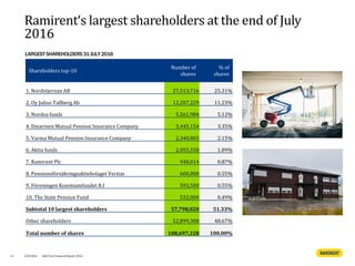 Ramirent‘s largest shareholders at the end of July
2016
51
LARGESTSHAREHOLDERS31 JULY 2016
Shareholders top-10
Number of
shares
% of
shares
1. Nordstjernan AB 27,513,716 25.31%
2. Oy Julius Tallberg Ab 12,207,229 11.23%
3. Nordea funds 5,561,984 5.12%
4. Ilmarinen Mutual Pension Insurance Company 3,445,154 3.35%
5. Varma Mutual Pension Insurance Company 2,340,865 2.15%
6. Aktia funds 2,055,558 1.89%
7. Ramirent Plc 948,014 0.87%
8. Pensionsförsäkringsaktiebolaget Veritas 600,000 0.55%
9. Föreningen Konstsamfundet R.f 593,500 0.55%
10. The State Pension Fund 532,000 0.49%
Subtotal 10 largest shareholders 57,798,020 51.33%
Other shareholders 52,899,308 48.67%
Total number of shares 108,697,328 100.00%
4/8/2016 Half Year Financial Report 2016
 