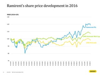 Ramirent's share price development in 2016
52
INDEX
4/8/2016 Half Year Financial Report 2016
INDEX(2016=100)
70
80
90
100
110
120
130
04/01/16
11/01/16
18/01/16
25/01/16
01/02/16
08/02/16
15/02/16
22/02/16
29/02/16
07/03/16
14/03/16
21/03/16
28/03/16
04/04/16
11/04/16
18/04/16
25/04/16
02/05/16
09/05/16
16/05/16
23/05/16
30/05/16
06/06/16
13/06/16
20/06/16
27/06/16
04/07/16
11/07/16
18/07/16
25/07/16
01/08/16
Ramirent Plc
OMX Helsinki Mid Cap
OMX Helsinki
 