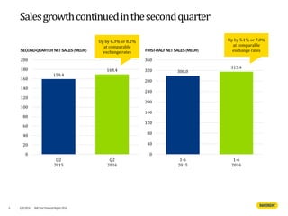 Salesgrowthcontinuedinthesecondquarter
SECOND-QUARTERNETSALES(MEUR)
6 4/8/2016 Half Year Financial Report 2016
159.4
169.4
0
20
40
60
80
100
120
140
160
180
200
Q2
2015
Q2
2016
300.0
315.4
0
40
80
120
160
200
240
280
320
360
1-6
2015
1-6
2016
FIRST-HALFNET SALES(MEUR)
Up by 6.3% or 8.2%
at comparable
exchange rates
Up by 5.1% or 7.0%
at comparable
exchange rates
 