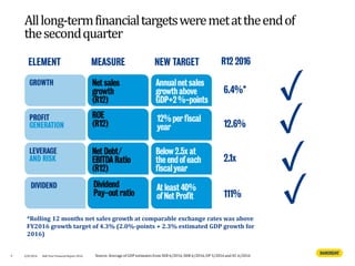 Alllong-termfinancialtargetsweremetattheendof
thesecondquarter
9 4/8/2016 Half Year Financial Report 2016
*Rolling 12 months net sales growth at comparable exchange rates was above
FY2016 growth target of 4.3% (2.0%-points + 2.3% estimated GDP growth for
2016)
Source: Average of GDP estimates from SEB 6/2016, SHB 6/2016, OP 5/2016 and EC 6/2016
 