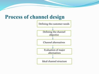 Process of channel design
Defining the customer needs
Defining the channel
objective
Channel alternatives
Evaluation of major
alternatives
Ideal channel structure
 