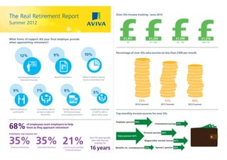 Finances of the Report
The Real Retirement                                                                                             Over-55s income tracking - June 2012


typical modern
Summer 2012                                        family

What forms of support did your final employer provide                                                                 £1,361                   £1,359                     £1,390               £1,318
when approaching retirement?                                                                                             All                     55 – 64s                 65 – 74s                 Over 75s



                                                                                                                Percentage of over-55s who survive on less than £500 per month
          12%                                9%                                    10%




        Workshops/Seminars on                    Benefit statements           Ability to reduce working
         retirement finances                                                  hours or work flexi-time




   9%                      7%                              9%                            5%

                                                                                                                                     12%                       11%                     10%
                                                                                                                                 2010 Summer                2011 Summer              2012 Summer

Offer to extend my        Counselling / advice           Written literature on        A dedicated member
   working life           on how to adjust to             the financial issues          of staff to talk to
                              retirement                surrounding retirement         about these issues       Top monthly income sources for over 55s


                                                                                                                Employer pension 39%

68%            of employees want employers to help                                                                                                  Investments/savings 27%
                                                                                                                                                                                                          £ £
                 them as they approach retirement                                                                                                                                                               £

Employees’ top requests are:                                                                                                             Personal pension 34%



35% 35% 21%
                                                                                                                 State pension 62%
                                                                                      Over-55s have typically
                                                                                       been with their last                              Wages/other earned income 32%
                                                                                          employer for
 financial workshops       retirement literature          a list of recommended
                                                              financial advisers
                                                                                      16 years                  Benefits inc. unemployment 17%         Spouse’s pension 22%
 