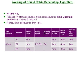 RR Scheduling concepts with sample problems.ppt