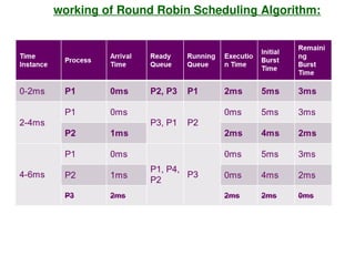RR Scheduling concepts with sample problems.ppt