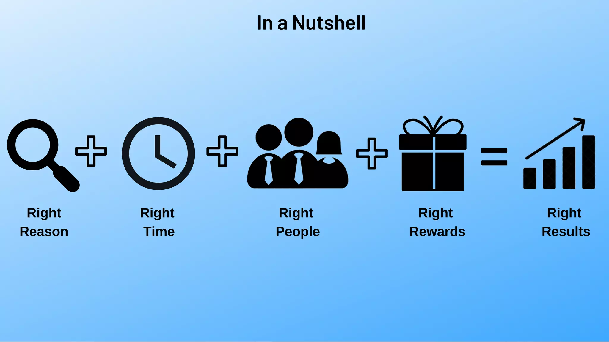 In a Nutshell
=
Right
Reason
Right
Time
Right
People
Right
Rewards
Right
Results
 