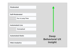 Moderated



Self-Moderated

       For A Long Time



Automated Live

       Conceptual



Automated Static             Deep
                         Behavioral UX
Web Analytics               Insight
 