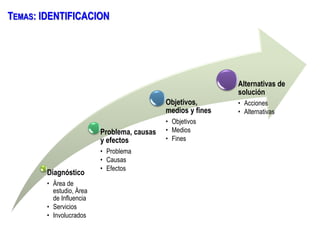 Diagnóstico
• Área de
estudio, Área
de Influencia
• Servicios
• Involucrados
Problema, causas
y efectos
• Problema
• Causas
• Efectos
Objetivos,
medios y fines
• Objetivos
• Medios
• Fines
Alternativas de
solución
• Acciones
• Alternativas
TEMAS: IDENTIFICACION
 