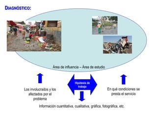 Los involucrados y los
afectados por el
problema
En qué condiciones se
presta el servicio
Hipótesis de
trabajo
Información cuantitativa, cualitativa, gráfica, fotográfica, etc.
Área de influencia – Área de estudio
DIAGNÓSTICO:
 
