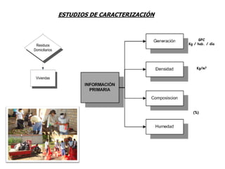 Residuos
Domiciliarios
ESTUDIOS DE CARACTERIZACIÓN DE
RESIDUOS SÓLIDOS MUNICIPALES
Residuos no
domiciliarios
Mercados,
establecimientos
comerciales
Viviendas
Hoteles,
restaurantes
Instituciones
Educativas y
públicas
Residuos
asimilables a
domiciliarios*
ESTUDIOS DE CARACTERIZACIÓN
GPC
Kg / hab. / día
Kg/m3
(%)
 