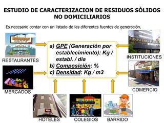 ESTUDIO DE CARACTERIZACION DE RESIDUOS SÓLIDOS
NO DOMICILIARIOS
Es necesario contar con un listado de las diferentes fuentes de generación.
RESTAURANTES
MERCADOS
INSTITUCIONES
BARRIDOCOLEGIOS
COMERCIO
a) GPE (Generación por
establecimiento): Kg /
establ. / día
b) Composición: %
c) Densidad: Kg / m3
HOTELES
 
