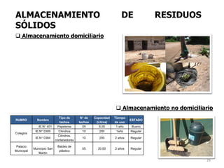 ALMACENAMIENTO DE RESIDUOS
SÓLIDOS
29
RUBRO Nombre
Tipo de
tachos
N° de
tachos
Capacidad
(Litros)
Tiempo
de uso
ESTADO
Colegios
IE.N° 401 Papeleras 05 5.00 1 año Bueno
IE.N° 0309 Cilindros 10 200 1año Regular
IE.N° 0384
Cilindros,
contenedores
10 200 2 años Regular
Palacio
Municipal
Municipio San
Martin
Baldes de
plástico
05 20.00 2 años Regular
 Almacenamiento domiciliario
 Almacenamiento no domiciliario
 