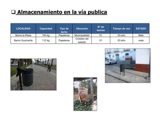  Almacenamiento en la vía publica
LOCALIDAD Capacidad Tipo de
tacho
Ubicación
N° de
tachos
Tiempo de uso ESTADO
Barrio la Plaza 163 kg Papeleras Municipalidad 01 03 año Malo
Barrio Guymarita 112 kg Papeleras
Costado del
estadio
01 03 año malo
 