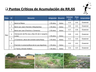  Puntos Críticos de Acumulación de RR.SS
Clase N° Ubicación Antigüedad Situación
Volumen
(m3)
Peso
™
temporalidad
Bajo
1
Barrio la Ribera > 05 años Activo
0.10 0.02 Ocasional
2
Barrio san José ( final del Jr Moyobamba) > 05 años Activo
0.04 0.01 Ocasional
3
Barrio san Juan (Final de Jr. Comercio) > 05 años Activo
0.27 0.06 Ocasional
4 Intersección del Rio sisa y Alao (fin del Jr sargento
Lores) > 05 años Activo
0.09 0.02 Ocasional
5
Jr Comercio ( altura del comedor santa Rosa) > 05 años Activo
0.12 0.03 Ocasional
6
Final del Jr comercio(Altura de la Loza deportiva) > 05 años Activo
0.03 0.01 Ocasional
7
Jr Tacna y Donato Arellano > 05 años Activo
0.36 0.07 Ocasional
 