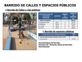 BARRIDO DE CALLES Y ESPACIOS PÚBLICOS
TIPO DE VÍA (CALLES)
Y ESPACIOS
PÚBLICOS
LONGITUD
NÚMERO
DE
ACERAS
LONGITUD
DE
BARRIDO
(m)
Calles principales 643.94
Jr Sargento Flores 68.11 2 136.22
JrBolognesi 90.78 2 181.56
Jr Loreto 69.8 2 139.6
JrLamas 93.28 2 186.56
TIPO DE VÍA (CALLES) Y ESPACIOS PÚBLICOS
AREA
(m2)
Espacios públicos (Plazas, plazuelas, óvalos y otros)
PLAZA MAYOR 4202.60
 Barrido de Calles y vías públicas
 Barrido de espacios públicos
Características del barrido,
Personal (N°, Horarios, Zonas de Barrido),
Herramientas
 