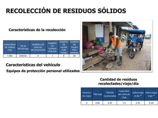 RECOLECCIÓN DE RESIDUOS SÓLIDOS
CAPACIDAD
DE CARGA
(TM)
TM de
RR.SS/viaje
NUMERO DE
DIAS DE
RECOLECCION
NUMERO
DE
TURNOS
POR DÏA
NUMERO
DE
VIAJES
POR
TURNO
NUMERO
DE
VIAJES
POR
SEMANA
1.5tm 0.64 tm 4 1 6 24
Número
de viajes
TM/viaje
TM/DIA
recolectadas
Capacidad
del vehículo
(TM)
Sobrecarga
al día ™
Sobrecarga/
viaje ™
6 0.64 2.20 1.5 2.35 0.39
Características de la recolección
Cantidad de residuos
recolectados/viaje/día
Características del vehículo
Equipos de protección personal utilizados
 