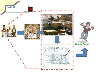 Residuos
Sólidos
SALUD
Buena Salud
 