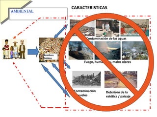 CARACTERISTICAS
Residuos
Sólidos
AMBIENTAL
Contaminación de las aguas
Fuego, humaredas, malos olores
Contaminación
de suelos
Playa Subterranea
Deterioro de la
estética / paisaje
 