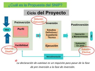 ¿Cuál es la Propuesta del SNIP?
Retroalimentación
Fin
Postinversión
Operación
y Mantenimiento
Inversión
Estudios
Definitivos/
Expediente
Técnico
Ejecución
Preinversión
Perfil
Pre
factibilidad
Factibilidad
Idea
*
*La declaración de viabilidad es un requisito para pasar de la fase
de pre inversión a la fase de inversión.
Evaluación
Ex post
P
Dº
ºN
Ciclo del Proyecto
Solución
Diseño
Solución
Ejecución
Solución
Efectiva
 