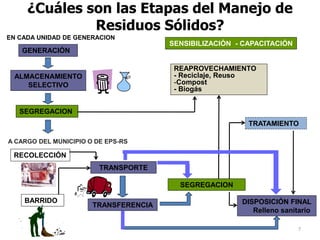 ¿Cuáles son las Etapas del Manejo de
Residuos Sólidos?
7
GENERACIÓN
SEGREGACION
ALMACENAMIENTO
SELECTIVO
REAPROVECHAMIENTO
- Reciclaje, Reuso
-Compost
- Biogás
SEGREGACION
TRATAMIENTO
DISPOSICIÓN FINAL
Relleno sanitario
RECOLECCIÓN
BARRIDO
A CARGO DEL MUNICIPIO O DE EPS-RS
TRANSPORTE
EN CADA UNIDAD DE GENERACION
TRANSFERENCIA
SENSIBILIZACIÓN - CAPACITACIÓN
 