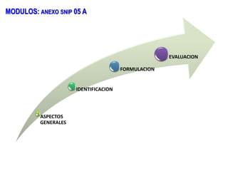 ASPECTOS
GENERALES
IDENTIFICACION
FORMULACION
EVALUACION
MODULOS: ANEXO SNIP 05 A
 