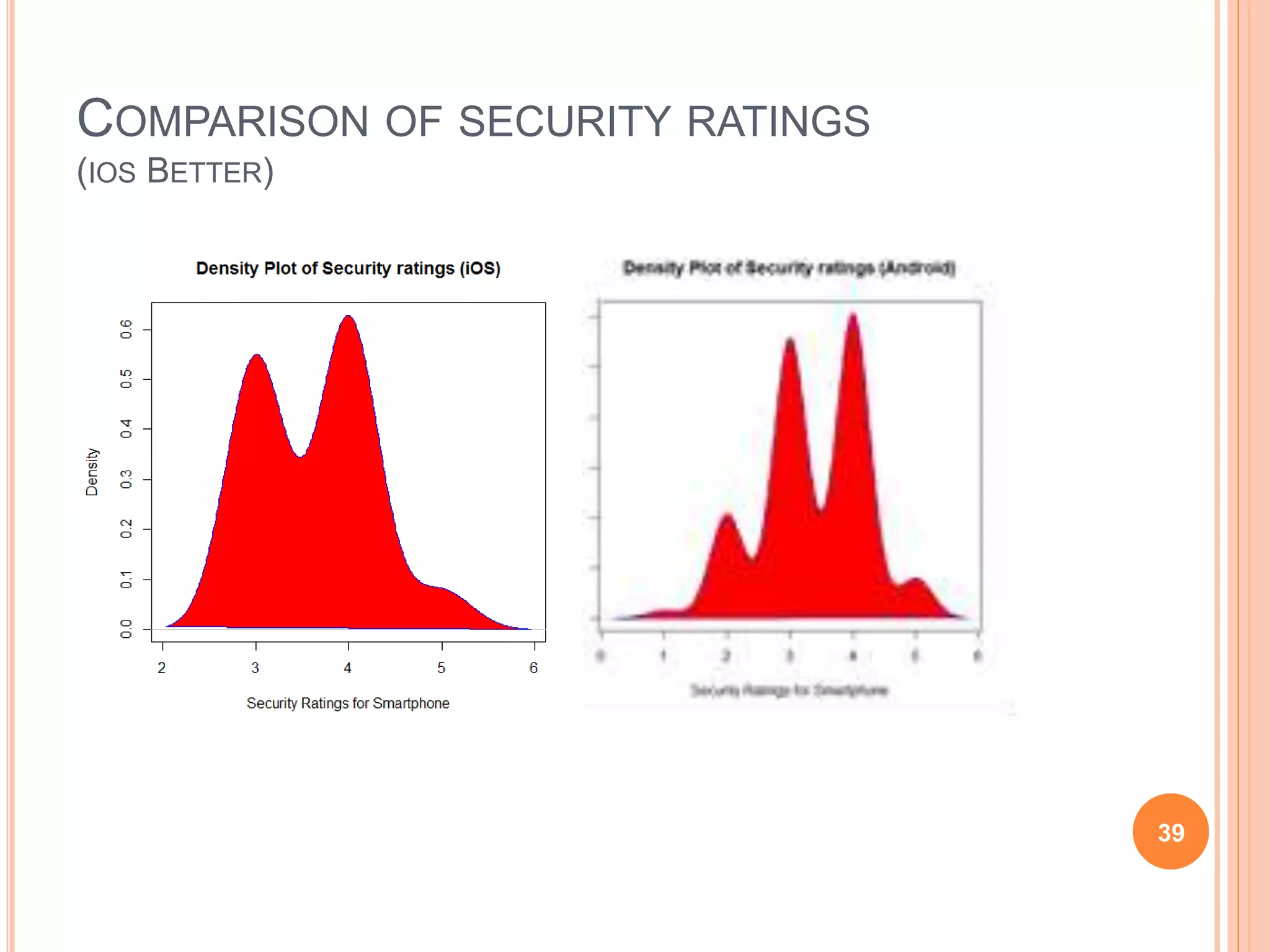 COMPARISON OF SECURITY RATINGS
(IOS BETTER)
39
 