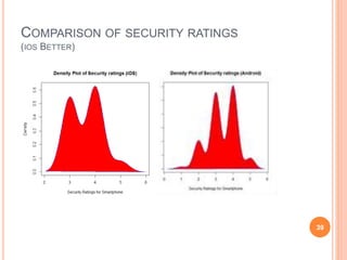 COMPARISON OF SECURITY RATINGS
(IOS BETTER)
39
 